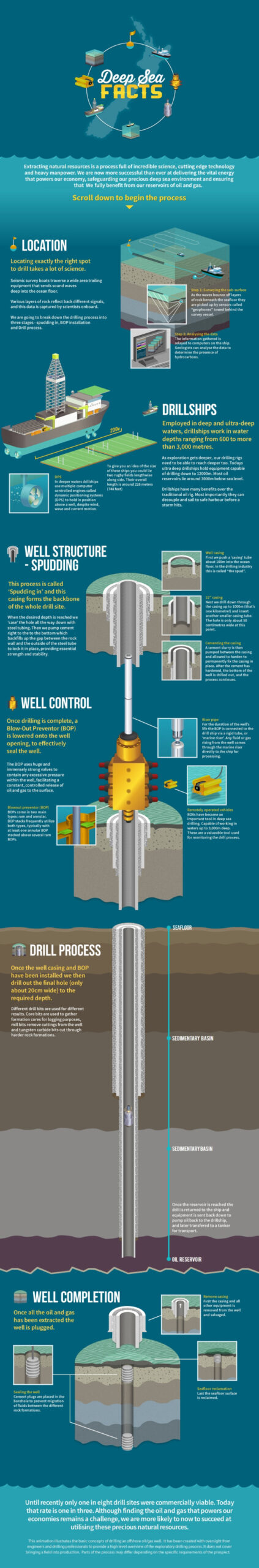 Infographic - Deep Sea Drilling Facts